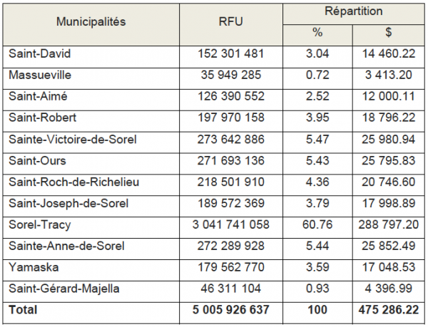 sommaire repartitions municipalites soreltracyetci